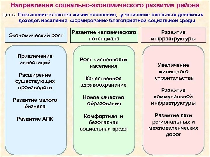 Направлены повышение качества. Направления социально-экономического развития. Основные направления социально-экономического развития. Основные направления социально-экономического развития страны. Социальная направленность экономического развития.