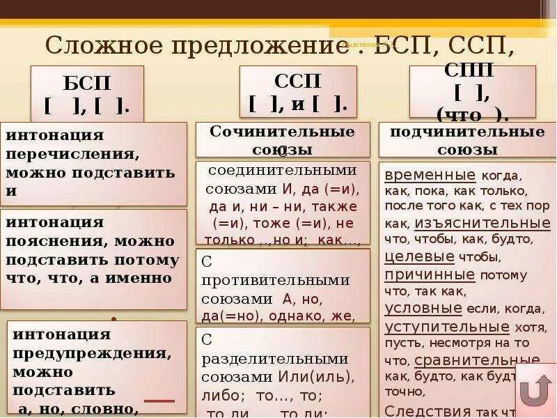 Особенности употребления ссп в речи 9 класс. Сложные ссп спп бсп. пунктуация в ссп спп бсп. спп ссп бсп таблица союзы. спп ссп бсп таблица простые предложения.