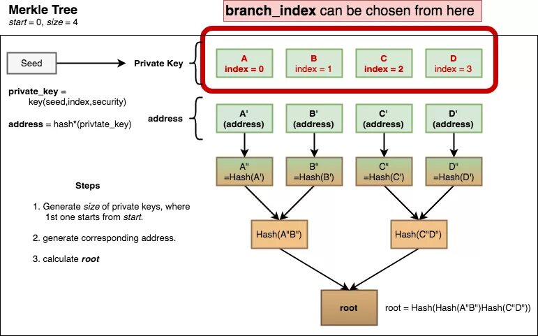 Дерево Меркле. Хеш дерево меркла. Дерево поколений код активации. Merkle Tree example. Address hash