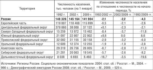 Какая плотность населения европейского юга. Численность субъектов РФ таблица. Плотность населения СЗФО. Население Северо Западного ФО. Европейского Юга по численности населения субъекты.