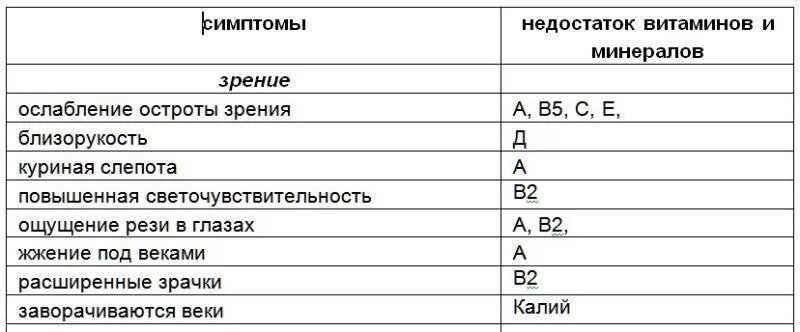 Если сводит ноги каких витаминов не хватает. Как узнать каких витаминов не хватает. таблица нехватки витаминов и микроэлементов с симптомами. как понять каких витаминов не хватает в организме. болезни вызванные недостатком витаминов и микроэлементов.
