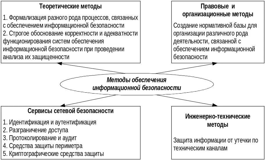 Методы иб. Методы и приемы обеспечения информационной безопасности. Организационные методы обеспечения информационной безопасности. Опишите основные методы обеспечение информационной безопасности. Общая схема обеспечения информационной безопасности.