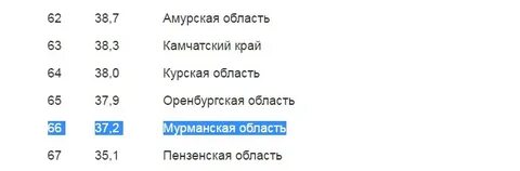 Рейтинг мурманск
