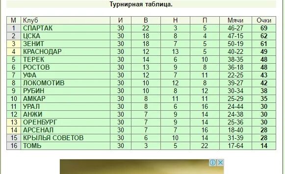 Футбольный клуб акрон турнирная таблица. Локомотив таблица. Турнирная таблица футбол. ВК Локомотив турнирная таблица. Турнирная таблица Ахмат.