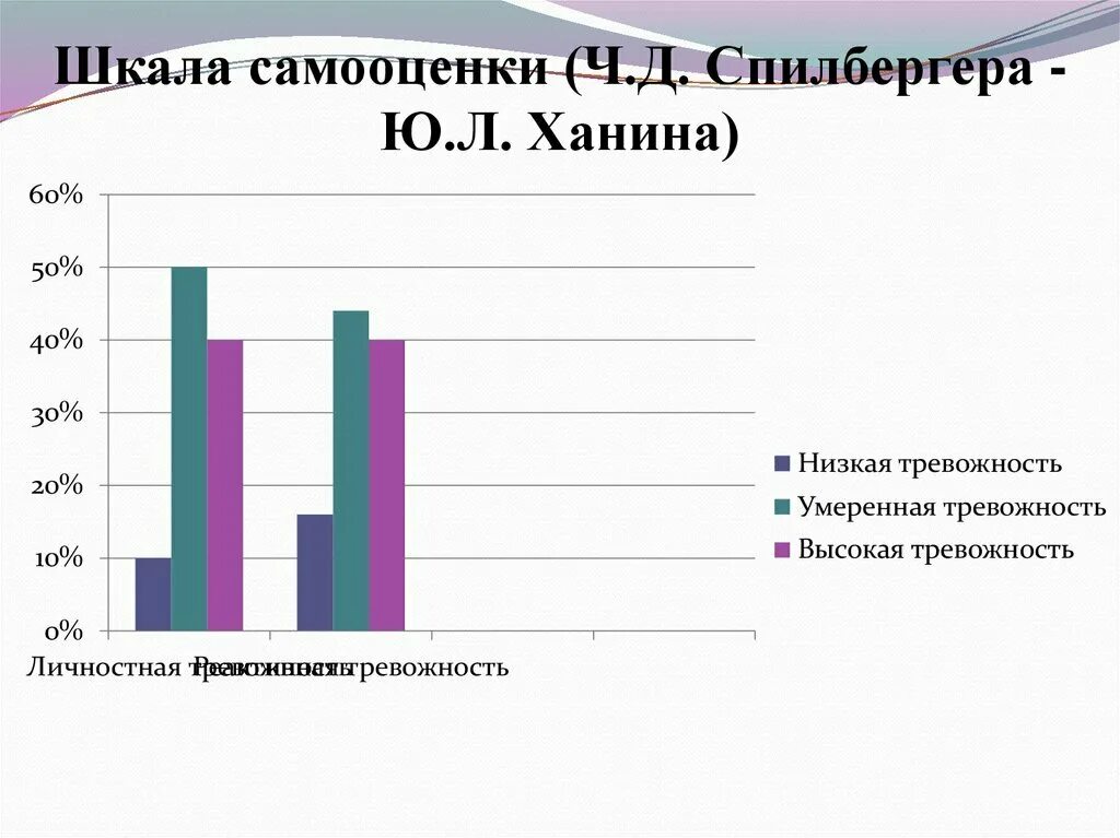 Методика спилберга ханина. Шкала самооценки ч.д.Спилбергера, ю.л.ханина. Шкала самооценки уровня тревожности ч.д Спилбергера ю.л ханина. Шкала тревоги. Тест на тревожность Спилбергера ханина.. Оценке тревожности методика Спилберга.