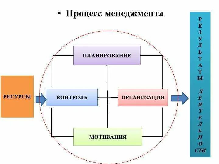 Планирование и управление мотивацией в организации. Процесс менеджмента схема. Схема процесса управления менеджмент. Процесс менеджмента функции менеджмента. Схема процесса управления организацией.