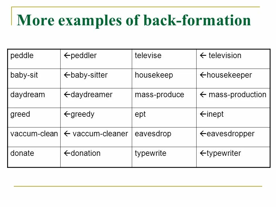 Here are more examples. Back formation examples. Back formation лексикология. Back formation in Lexicology. Back formation Word formation.