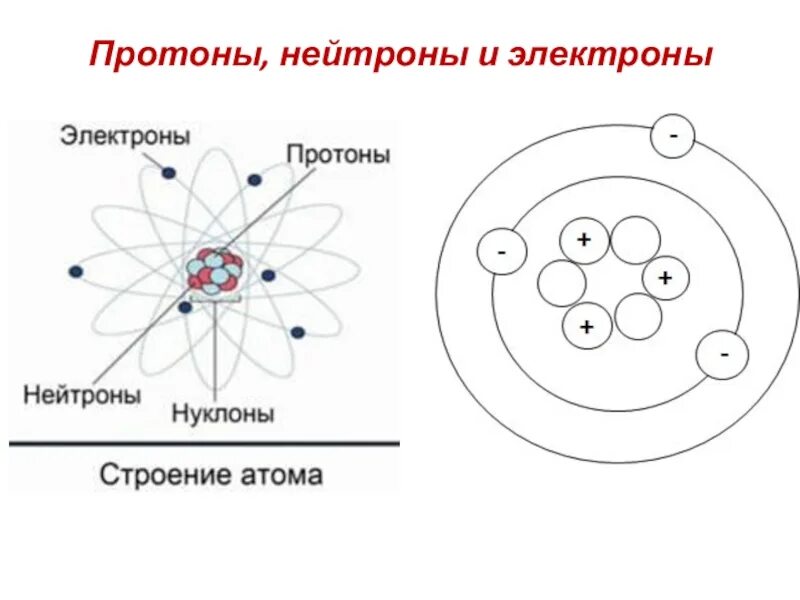 Как называют протоны и нейтроны вместе. Строение атома. Строение Протона. Протоны нейтроны электроны. Строение нейтрона.