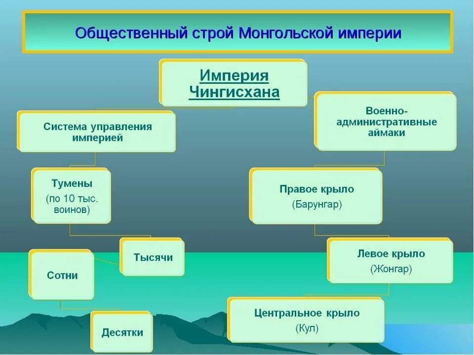 Военно административная организация тюркских и монгольских народов. Государственное устройство монгольской империи. Общественный Строй золотой орды схема. Внутреннее устройство монгольской империи. Схема управления монгольской империи 6.