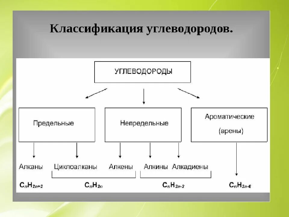 Ациклические предельные углеводороды. Углеводороды классификация. Классификация циклических углеводородов. Применение углеводородов схема. Классификация углеводородов по типу химических связей.