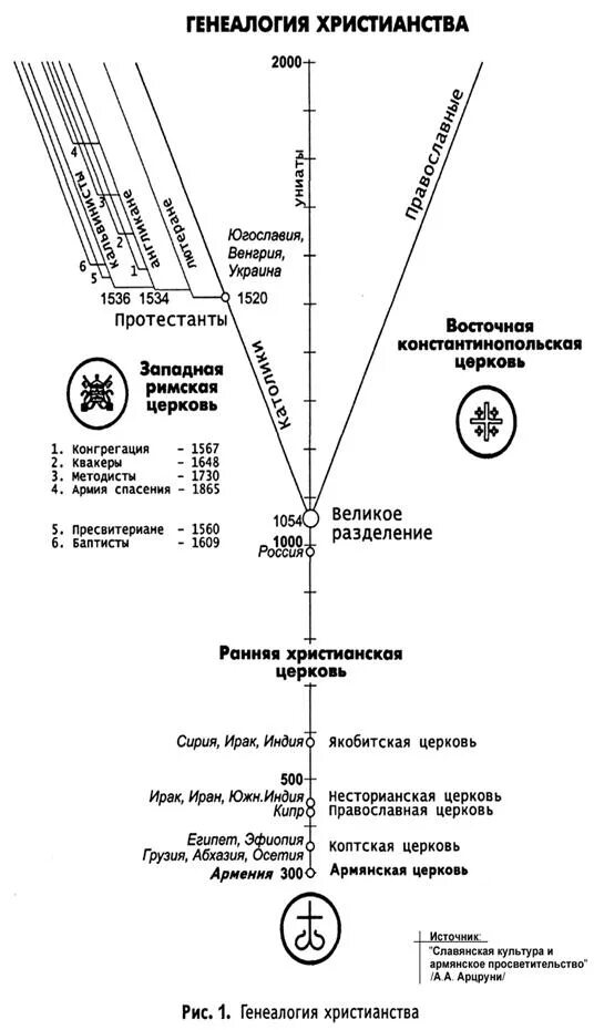 Отличия ветвей христианства. Основные ветви христианства. Ответвления христианства схема. Направления христиантсв. Христианство схема.
