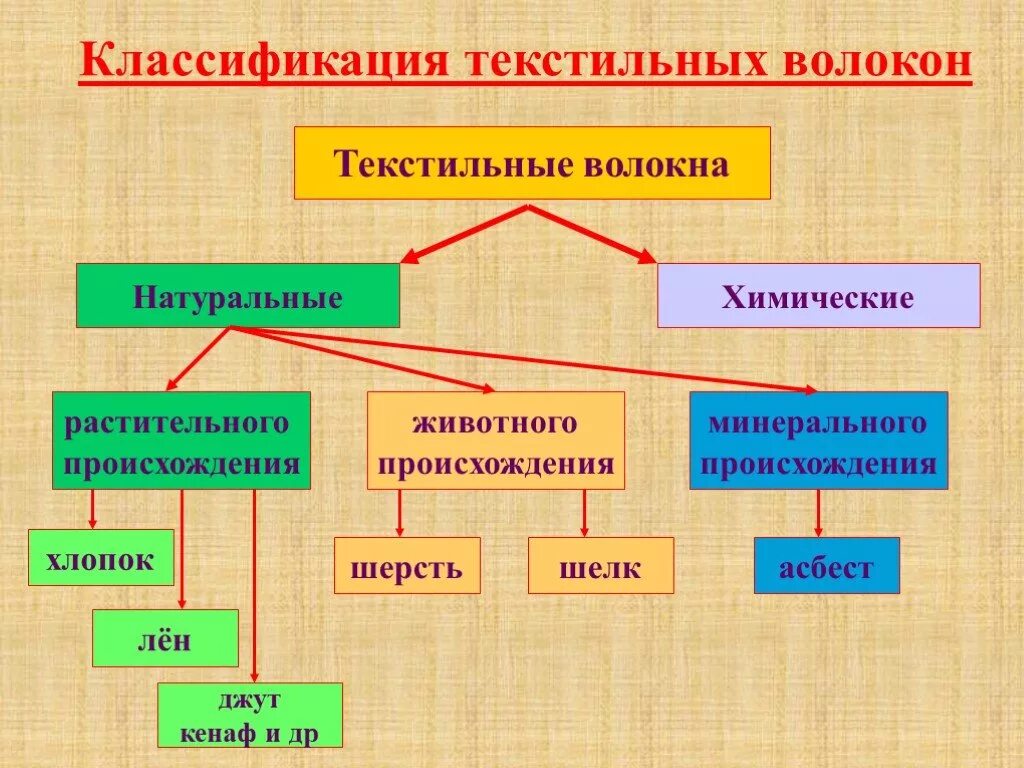 Три группы материалов. Химические текстильные волокна делятся на. Классификация текстильных волокон по происхождению. Классификация тканей из хим волокон. Классификация текстильных волокон химические волокна.