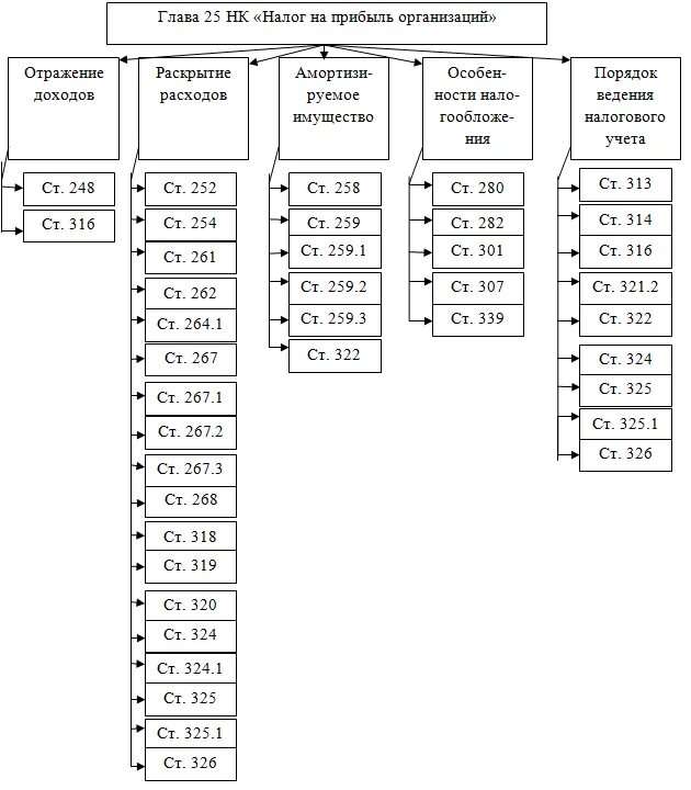 Глава 25 расходы. Элементы налогового учета схема. Порядок ведения налогового учета. Таблица по налоговому кодексу 25 глава. Курсовая «порядок ведения налогового учета в организации».