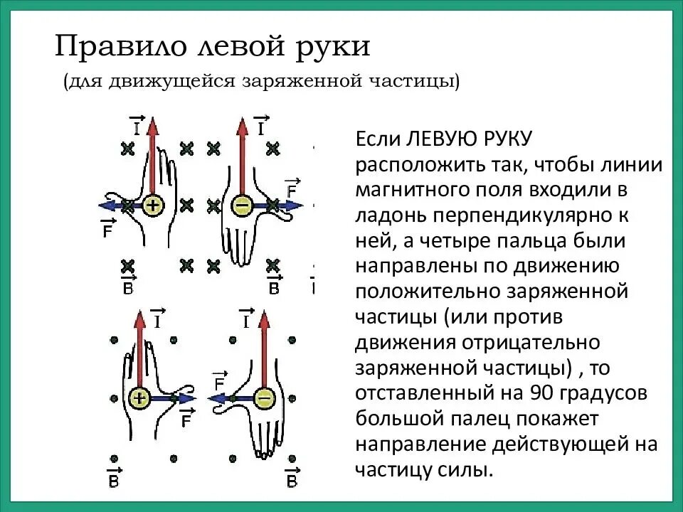 Направление силы Лоренца по правилу левой руки. 2 Правило левой руки для силы Лоренца. Как определить направление магнитного поля по правилу левой руки. Правило левой руки для движущейся частицы. Найти заряд частицы движущейся