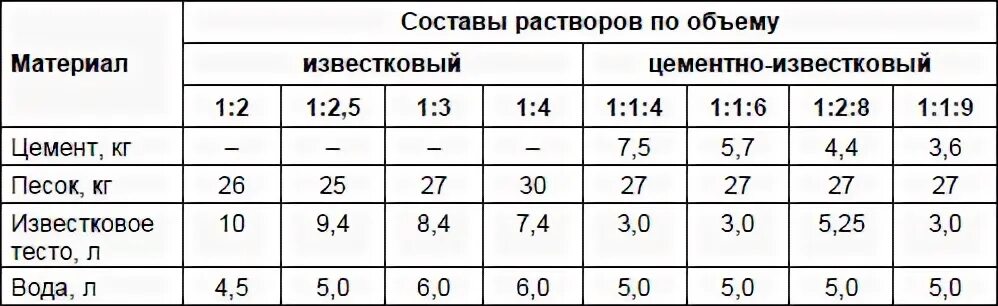 Раствор цементно-известковый м50. Состав 1м3 цементно известкового раствора. Расход цементно-песчаной смеси на штукатурку. Пропорция приготовления штукатурного раствора. Раствор готовый отделочный тяжелый