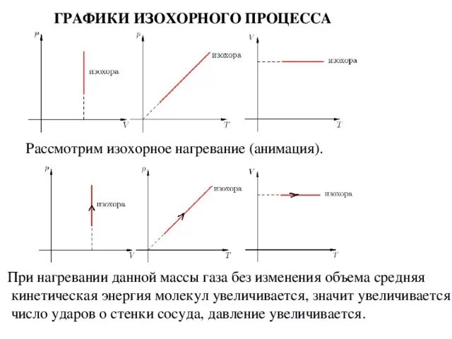 Изохорное нагревание воздуха. График изохорного нагревания идеального газа. Изохорический процесс идеального газа. График изохорного охлаждения идеального газа. Изохорное нагревание и охлаждение график.