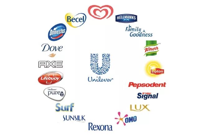 Товары юнилевер. Unilever что производит. Логотип компании unilever. Компания unilever продукция. Unilever что производит.