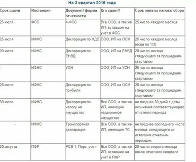 Уведомление в налоговую усн за 3 квартал