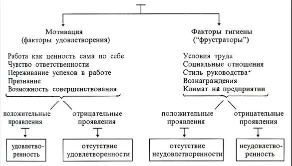 3 фактора мотивации. Мотивационные факторы. Внутренние и внешние факторы мотивации. Основные факторы мотивации труда. Факторы мотивации с характеристикой.