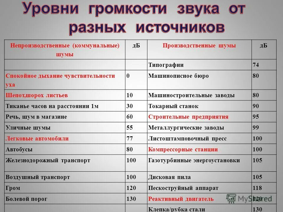 До каких можно слушать музыку громко. Влияние шума на организм человека таблица. допустимый уровень громкости. уровни громкости шума. воздействие шума на человека таблица.