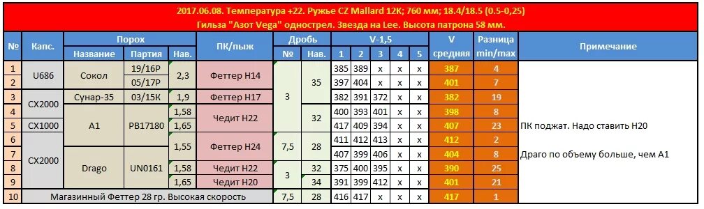 5 20 32 35. Навеска пороха Сунар для 12 калибра таблица. Таблица пороха Ирбис 35 для 16 калибра. Ирбис Магнум навески для 12 калибра таблица.