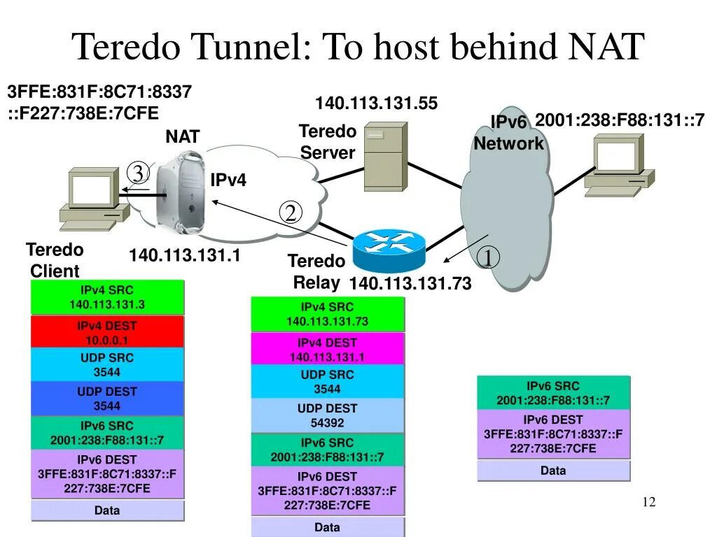 Udp ipv4. Teredo ipv6.. туннелирование ipv6 через ipv4. ipv6 мегафон. udp как работает.