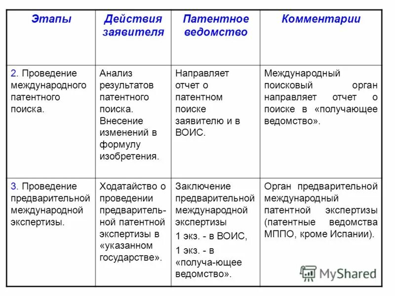 Результаты патентного поиска. Цели патентного поиска. Реферат изобретения. Предпроектная стадия. Результатом предпроектной стадии является.