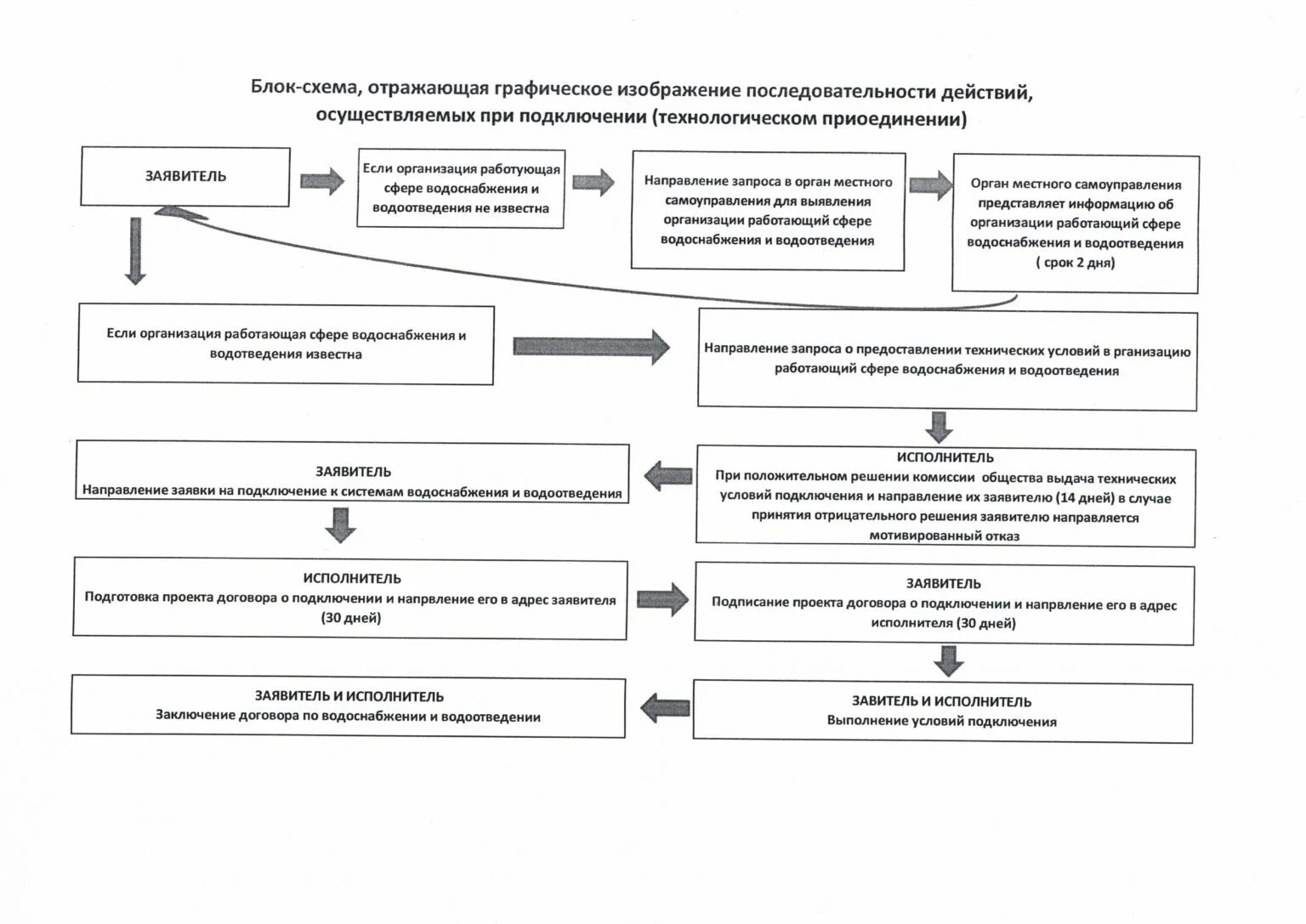Присоединение к сетям инженерно технического обеспечения. Блок схема подключения к сетям водоснабжения и водоотведения. блок-схема присоединения к сетям водоснабжения. блок схема технологического присоединения к водопроводным сетям. технические условия на подключение к сетям водоснабжения.