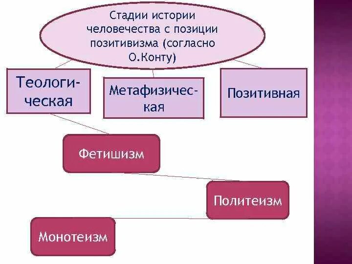 Стадия истории человечества с позиции позитивизма. Закон трех стадий конта. Теологическая стадия конта. Теологическая стадия по конту.