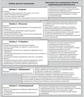 Уровень зрелости культуры