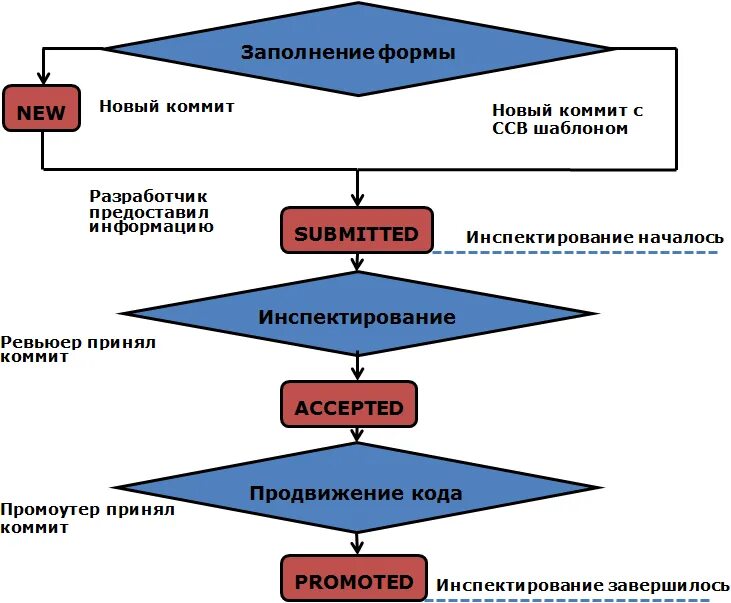 Как сделать коммит. Модели двухфазного коммита. Что такое коммит в git. Двухфазный коммит. Двухфазный коммит.