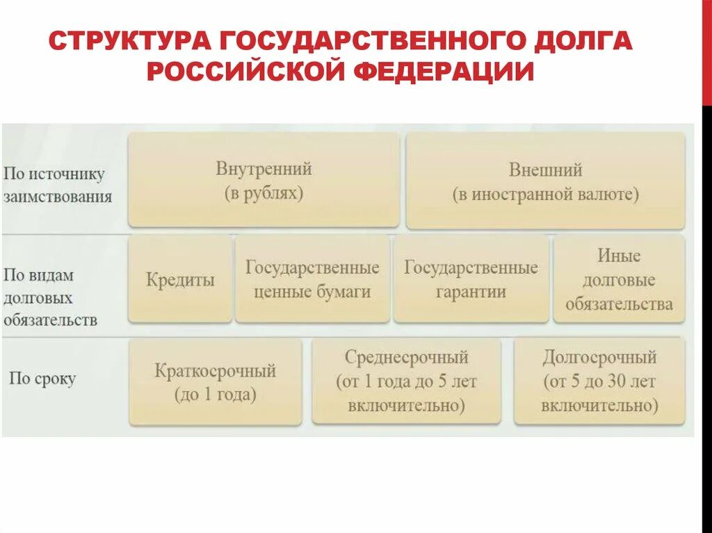 Государственный долг делится на внешний. Структура государственного долга. Государственный долг структура. Состав и структура государственного долга. Структура государственного долга РФ.