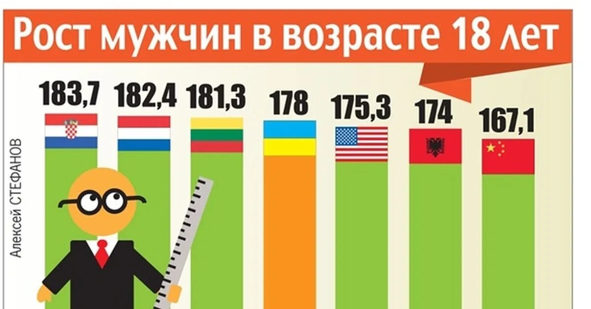 Средний рост мужчины. Средний рост мужчины в Украине. Средний рост в Украине. Средний рост мужчины по возрасту. Рост людей в Украине.