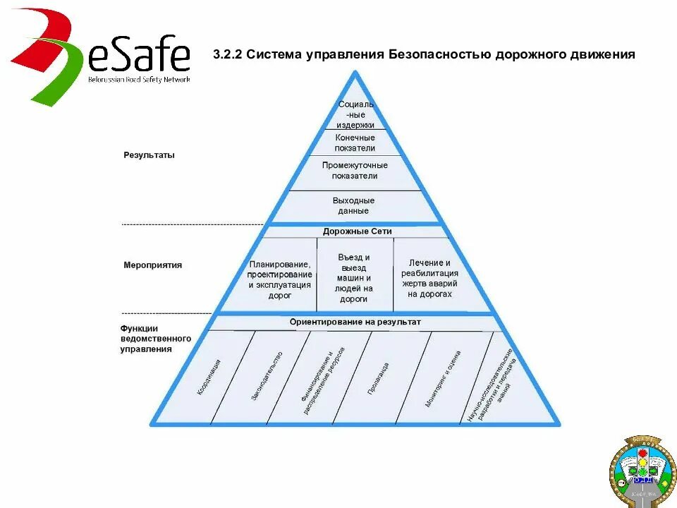 Механизм управления безопасностью. Государственная система управления безопасностью движения. Система управления безопасностью дорожного движения. Безопасность дорожного движения структура. Трехуровневая система управления.