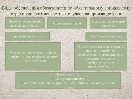 Социальное страхования виды и формы
