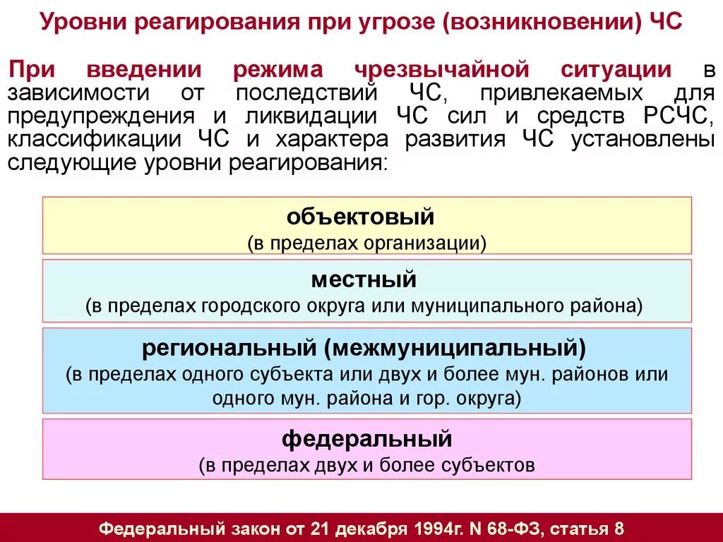 Уровни реагирования при ЧС. Уровни реагирования при введении режима ЧС. Уровни реагирования при ликвидации ЧС. Уровень реагирования на чрезвычайную ситуацию это.