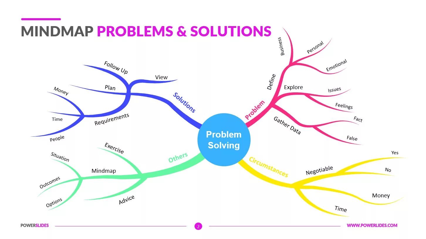 I mind maps. Mind map проблемы. майндмэп проблемы. интеллект карта global problems. интеллект карта экологические проблемы.