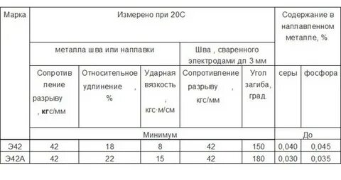 Техническое характеристика электрода