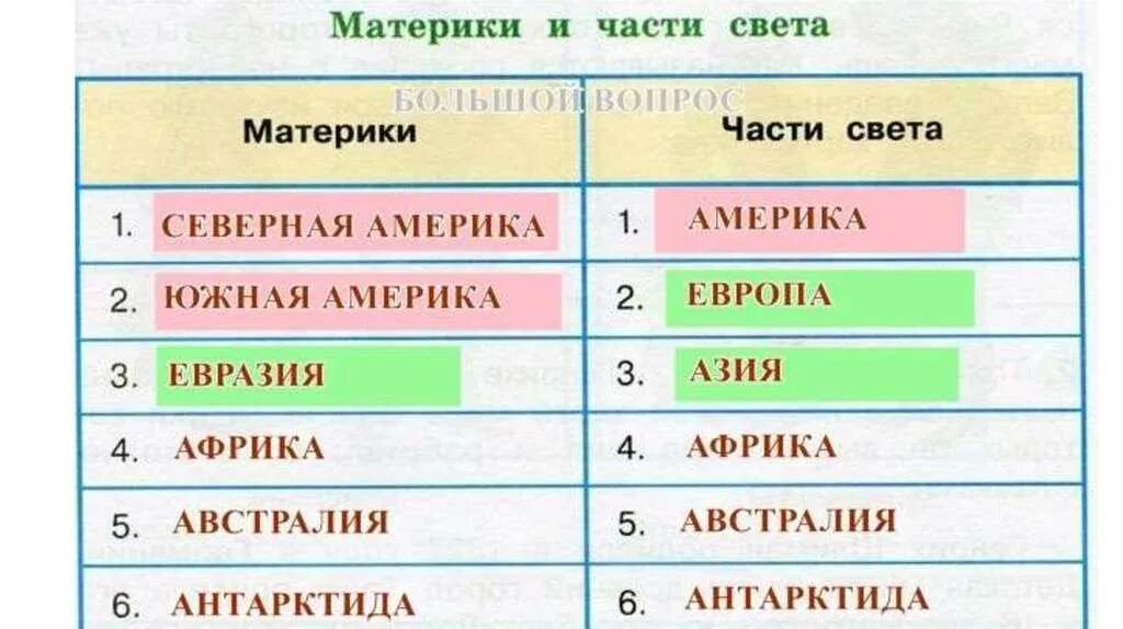 Любая часть света. Название материков и частей света. Части света названия 3 класс. Материки и части света 3 класс. Ч̥а̥ю̥с̥т̥и̥ с̥в̥е̥т̥а̥.