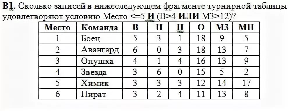 Сколько записей в следующей таблице. Сколько записей в нижеследующем фрагменте. Сколько записей удовлетворяет условию место 4. Сколько записей турнирной таблицы удовлетворяют условию место <=5. Сколько записей удовлетворяет условию а=1 или в=2 и с=3?.