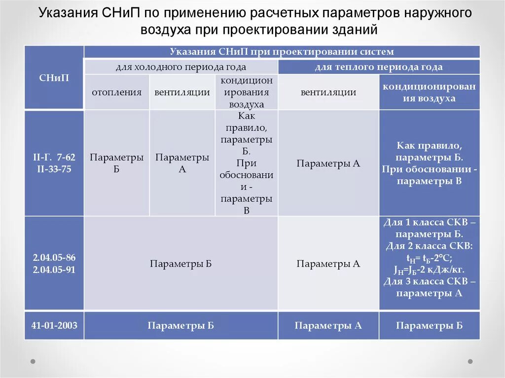 Расчетная температура воздуха для отопления. Расчетные параметры наружного воздуха. Параметры а и б наружного воздуха для отопления и вентиляции. Расчетные параметры наружного воздуха для проектирования вентиляции. Расчётные параметры наружного воздуха при проектировании вентиляции.