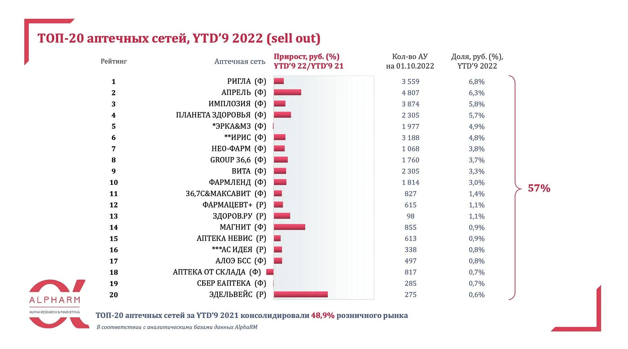 Топ 200 аптечных сетей россии 2021. Федеральные аптечные сети россии список. Топ 200 аптечных сетей 2020. Региональные аптечные сети. Рейтинг аптечных.
