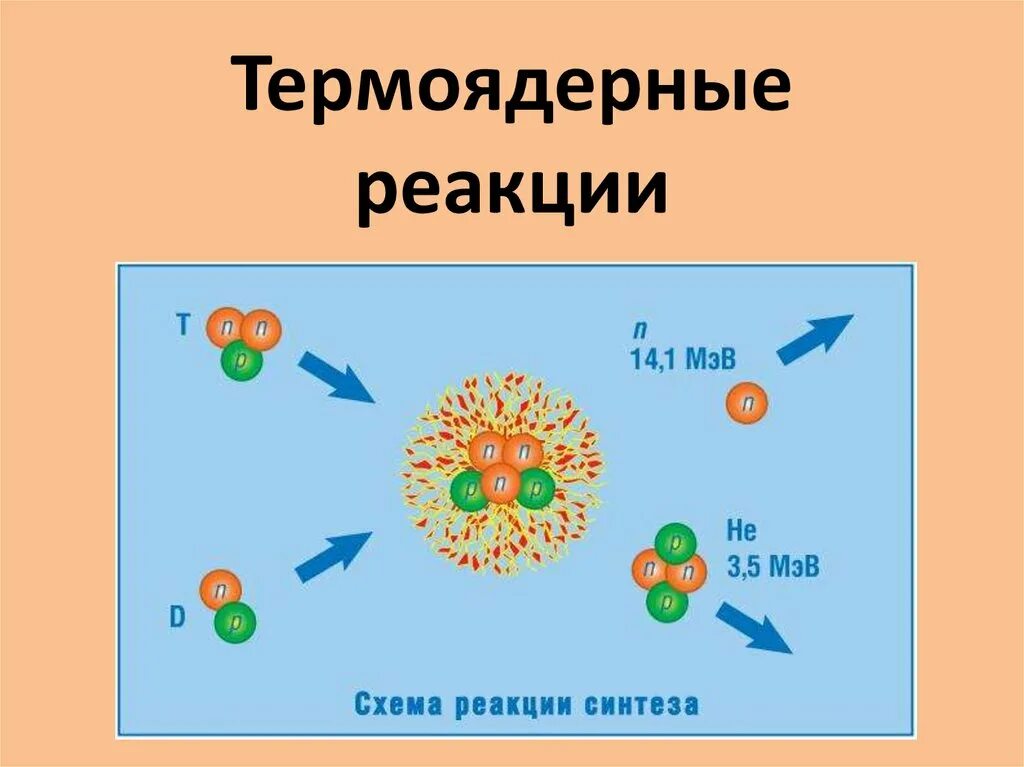 Термоядерная реакция. Термоядерная реакция схема. Термоядерные реакции на солнце. Термоядерные реакции до железа. Определите какие из реакций называют термоядерными