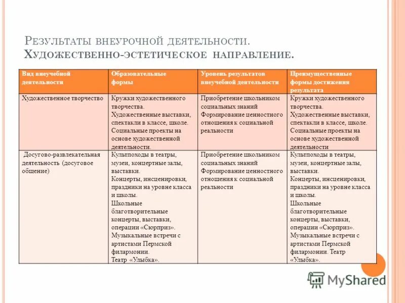 Виды внеурочной деятельности. Вид внеурочной деятельности художественное творчество. Формы проблемно-ценностное общение деятельности. Кружки социальной направленности. Вид внеурочной деятельности художественное творчество.