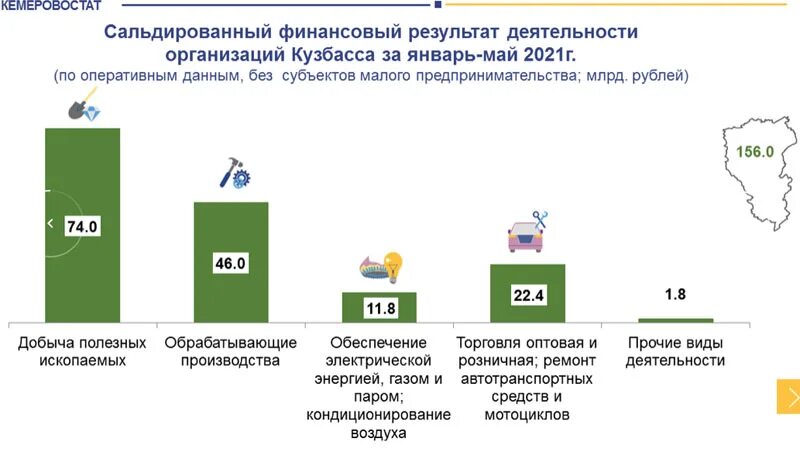 Сальдированный финансовый результат. Ведущие отрасли Кузбасса. Условия инвестирования. Инфографика сальдированный финансовый результат. Сальдированный финансовый результат республика карелия