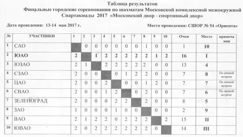 Таблица результатов шахматного турнира
