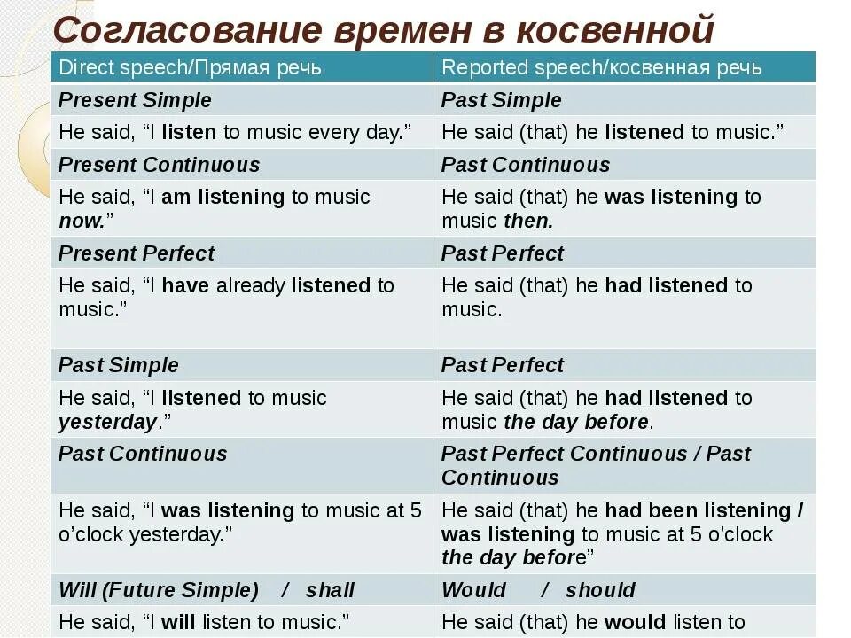 Should составить предложение. Перевод прямой речи в косвенную в английском. Таблица согласования времен в косвенной речи в английском. Косвенная речь в английском языке таблица. Перевод прямой речи в косвенную в английском таблица.