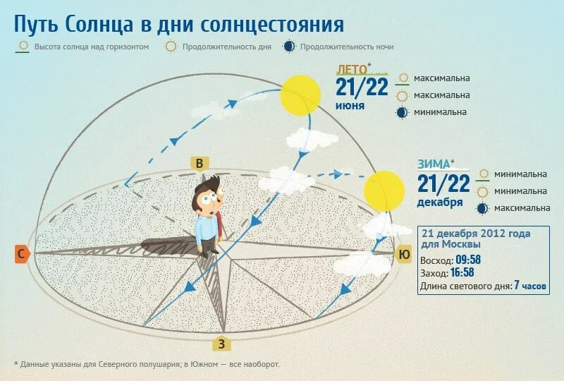 Солнце над горизонтом уменьшается если. 22 день летнего солнцестояния в северном полушарии. день солнцестояния и день равноденствия. день летнего и зимнего солнцестояния дни равноденствия. зимнее солнцестояние и летнее солнцестояние.