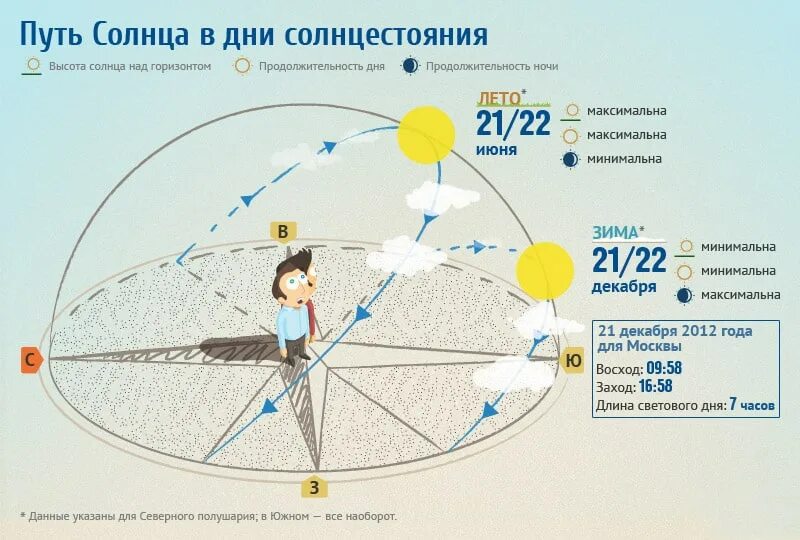 Самое раннее время восхода солнца. 22 День летнего солнцестояния в Северном полушарии. День солнцестояния и день равноденствия. День летнего и зимнего солнцестояния дни равноденствия. Зимнее солнцестояние и летнее солнцестояние.