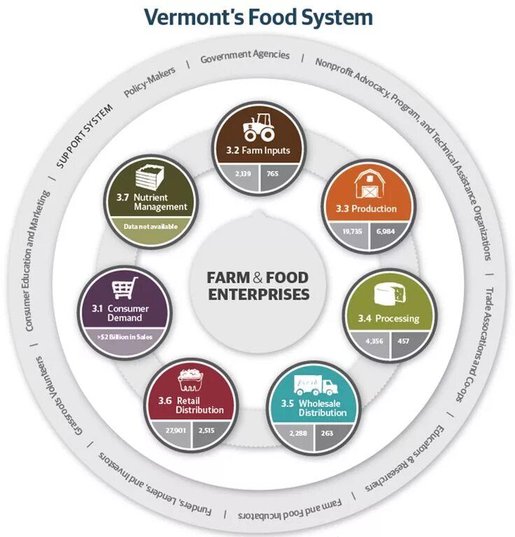 Система фуд. Food System. Food quality. Food Safety Management System. Food products quality.